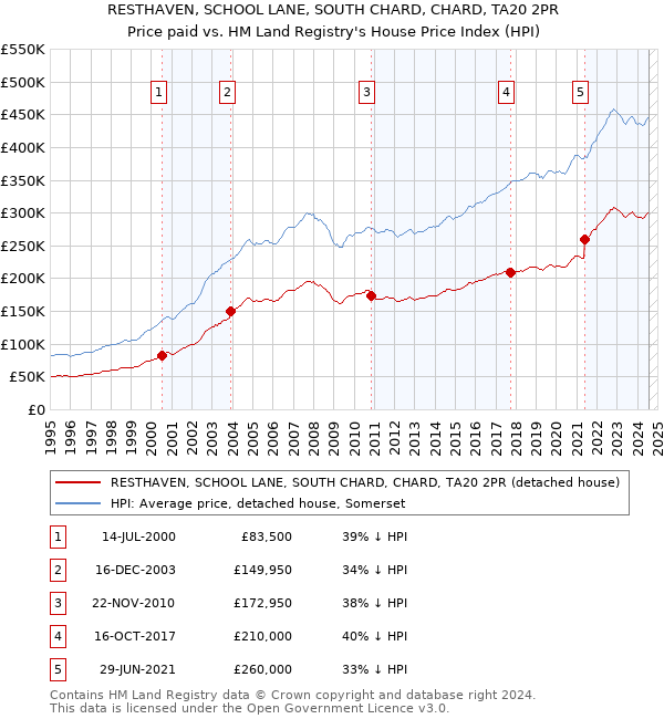 RESTHAVEN, SCHOOL LANE, SOUTH CHARD, CHARD, TA20 2PR: Price paid vs HM Land Registry's House Price Index