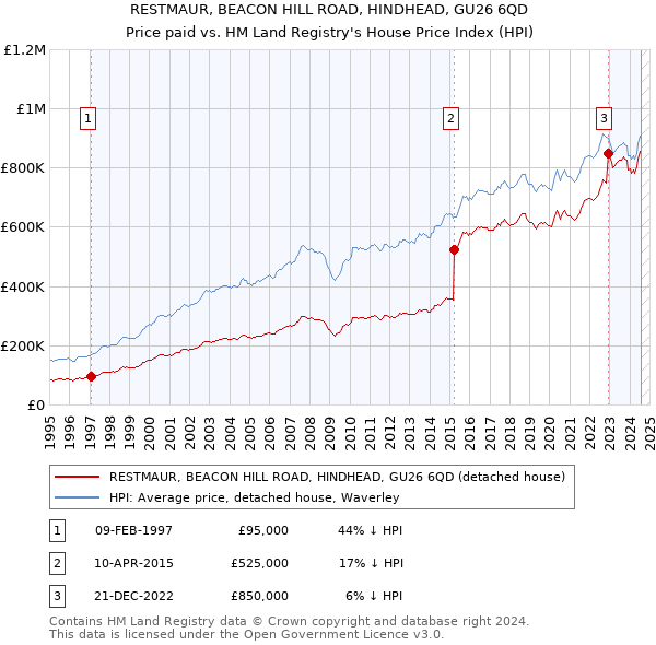 RESTMAUR, BEACON HILL ROAD, HINDHEAD, GU26 6QD: Price paid vs HM Land Registry's House Price Index