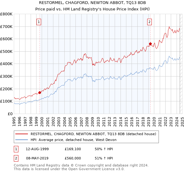 RESTORMEL, CHAGFORD, NEWTON ABBOT, TQ13 8DB: Price paid vs HM Land Registry's House Price Index