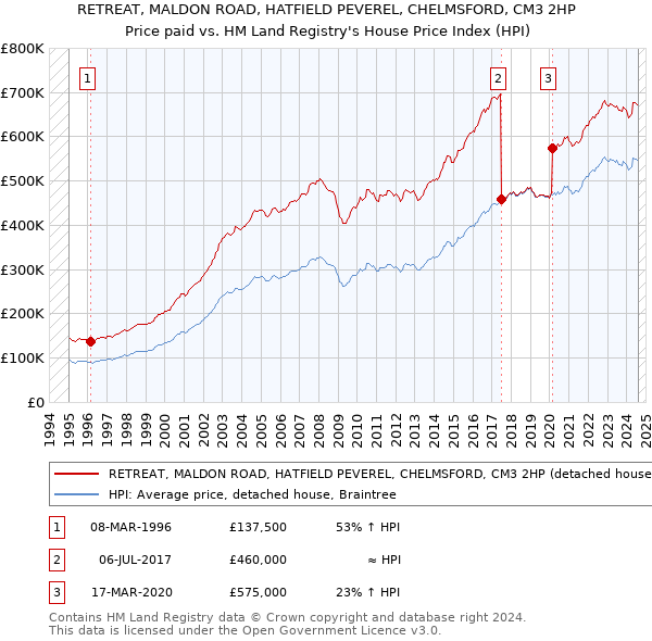 RETREAT, MALDON ROAD, HATFIELD PEVEREL, CHELMSFORD, CM3 2HP: Price paid vs HM Land Registry's House Price Index