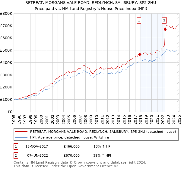 RETREAT, MORGANS VALE ROAD, REDLYNCH, SALISBURY, SP5 2HU: Price paid vs HM Land Registry's House Price Index