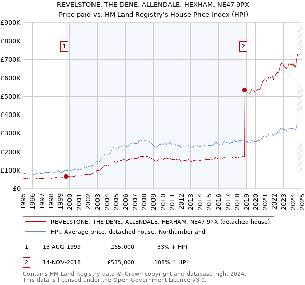 REVELSTONE, THE DENE, ALLENDALE, HEXHAM, NE47 9PX: Price paid vs HM Land Registry's House Price Index