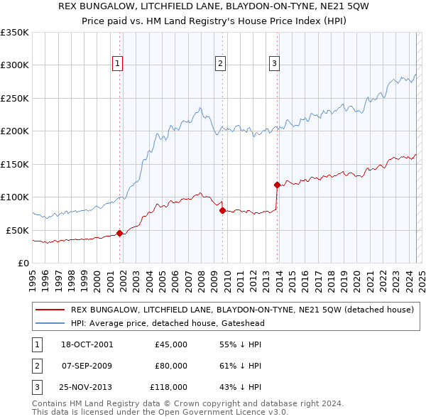 REX BUNGALOW, LITCHFIELD LANE, BLAYDON-ON-TYNE, NE21 5QW: Price paid vs HM Land Registry's House Price Index