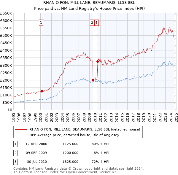 RHAN O FON, MILL LANE, BEAUMARIS, LL58 8BL: Price paid vs HM Land Registry's House Price Index