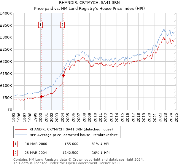 RHANDIR, CRYMYCH, SA41 3RN: Price paid vs HM Land Registry's House Price Index