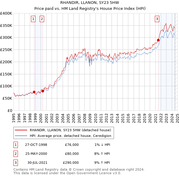 RHANDIR, LLANON, SY23 5HW: Price paid vs HM Land Registry's House Price Index