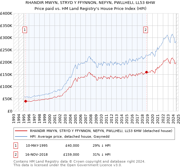 RHANDIR MWYN, STRYD Y FFYNNON, NEFYN, PWLLHELI, LL53 6HW: Price paid vs HM Land Registry's House Price Index