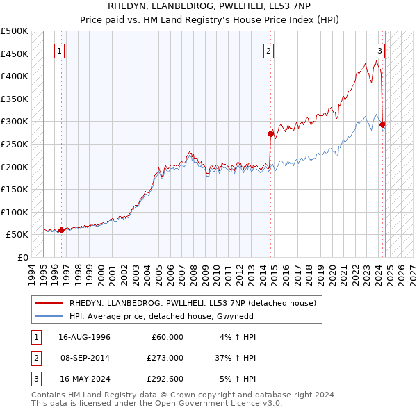 RHEDYN, LLANBEDROG, PWLLHELI, LL53 7NP: Price paid vs HM Land Registry's House Price Index