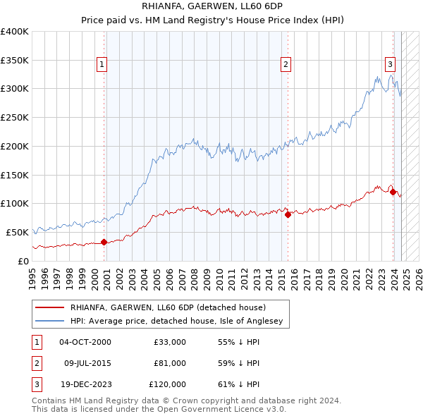 RHIANFA, GAERWEN, LL60 6DP: Price paid vs HM Land Registry's House Price Index