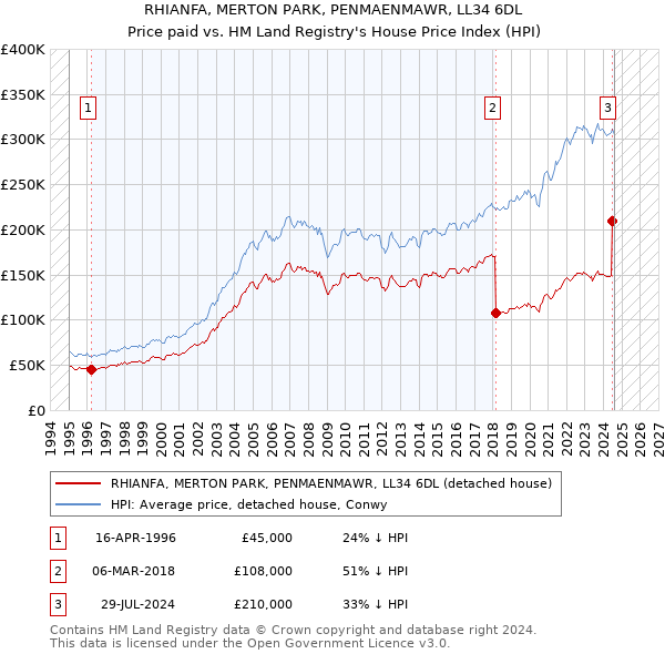 RHIANFA, MERTON PARK, PENMAENMAWR, LL34 6DL: Price paid vs HM Land Registry's House Price Index