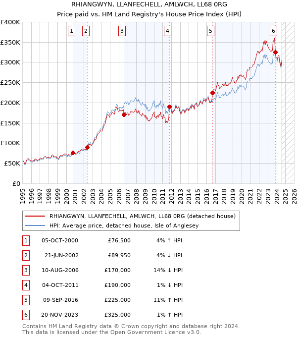 RHIANGWYN, LLANFECHELL, AMLWCH, LL68 0RG: Price paid vs HM Land Registry's House Price Index