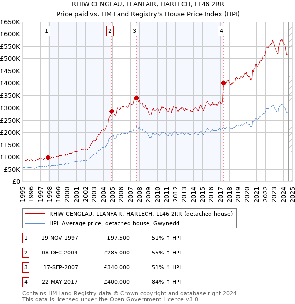 RHIW CENGLAU, LLANFAIR, HARLECH, LL46 2RR: Price paid vs HM Land Registry's House Price Index