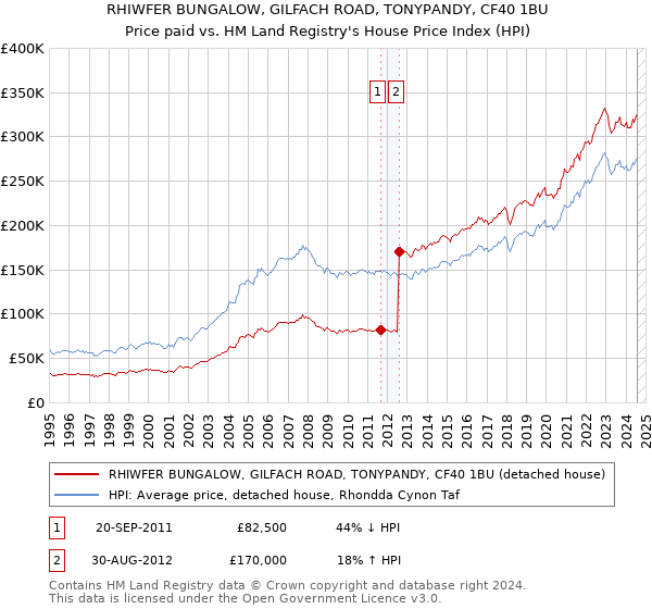 RHIWFER BUNGALOW, GILFACH ROAD, TONYPANDY, CF40 1BU: Price paid vs HM Land Registry's House Price Index