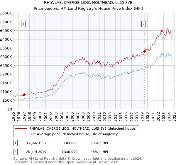 RHIWLAS, CAERGEILIOG, HOLYHEAD, LL65 3YE: Price paid vs HM Land Registry's House Price Index