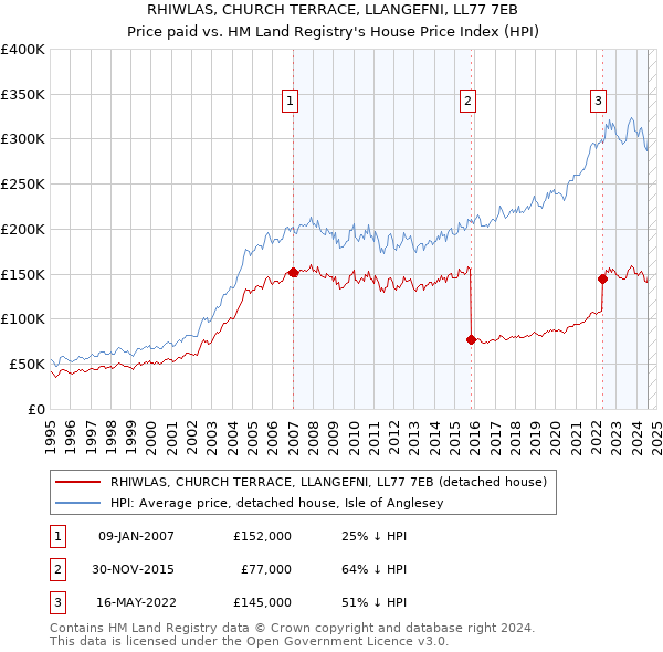 RHIWLAS, CHURCH TERRACE, LLANGEFNI, LL77 7EB: Price paid vs HM Land Registry's House Price Index