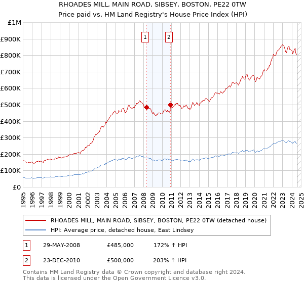 RHOADES MILL, MAIN ROAD, SIBSEY, BOSTON, PE22 0TW: Price paid vs HM Land Registry's House Price Index