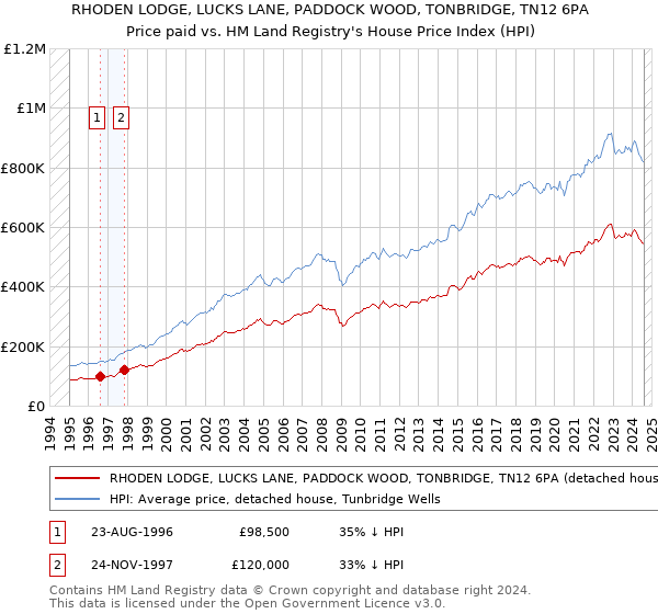 RHODEN LODGE, LUCKS LANE, PADDOCK WOOD, TONBRIDGE, TN12 6PA: Price paid vs HM Land Registry's House Price Index