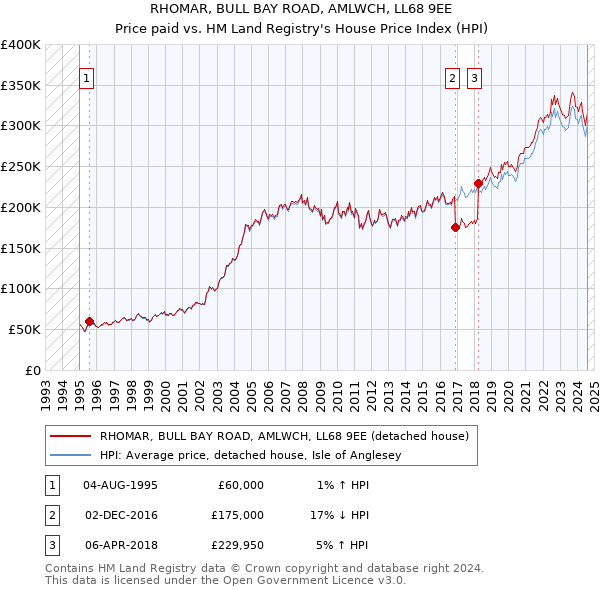 RHOMAR, BULL BAY ROAD, AMLWCH, LL68 9EE: Price paid vs HM Land Registry's House Price Index