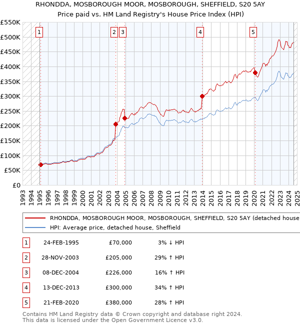 RHONDDA, MOSBOROUGH MOOR, MOSBOROUGH, SHEFFIELD, S20 5AY: Price paid vs HM Land Registry's House Price Index