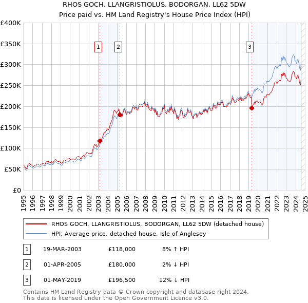 RHOS GOCH, LLANGRISTIOLUS, BODORGAN, LL62 5DW: Price paid vs HM Land Registry's House Price Index