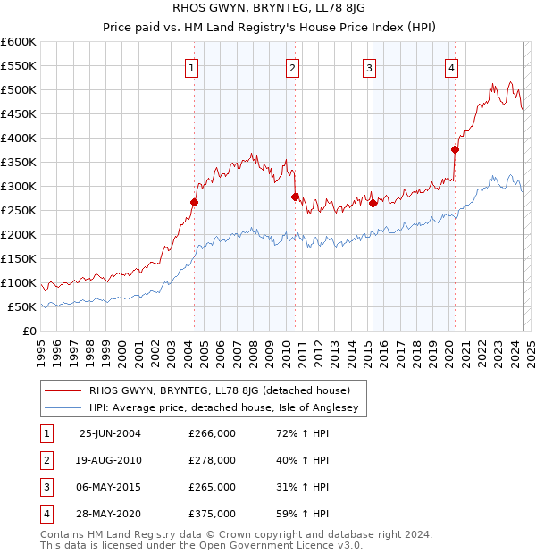 RHOS GWYN, BRYNTEG, LL78 8JG: Price paid vs HM Land Registry's House Price Index