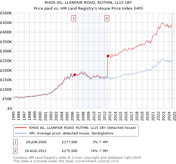 RHOS IAL, LLANFAIR ROAD, RUTHIN, LL15 1BY: Price paid vs HM Land Registry's House Price Index