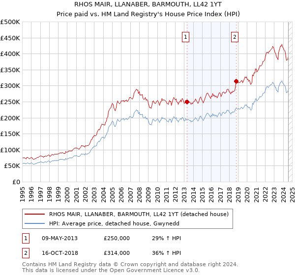 RHOS MAIR, LLANABER, BARMOUTH, LL42 1YT: Price paid vs HM Land Registry's House Price Index