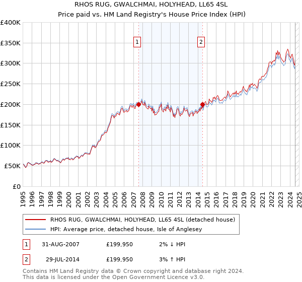 RHOS RUG, GWALCHMAI, HOLYHEAD, LL65 4SL: Price paid vs HM Land Registry's House Price Index