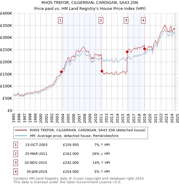 RHOS TREFOR, CILGERRAN, CARDIGAN, SA43 2SN: Price paid vs HM Land Registry's House Price Index