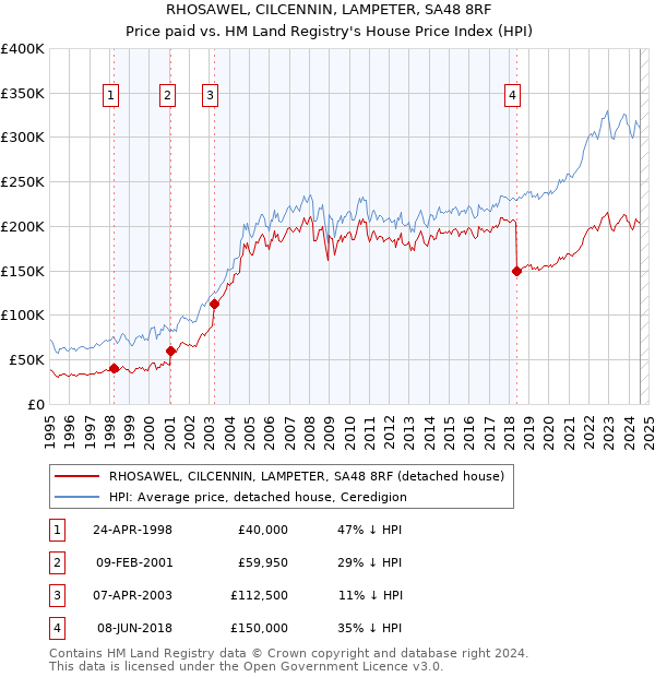 RHOSAWEL, CILCENNIN, LAMPETER, SA48 8RF: Price paid vs HM Land Registry's House Price Index