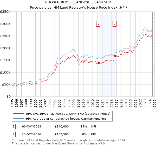 RHOSFA, RHOS, LLANDYSUL, SA44 5HD: Price paid vs HM Land Registry's House Price Index