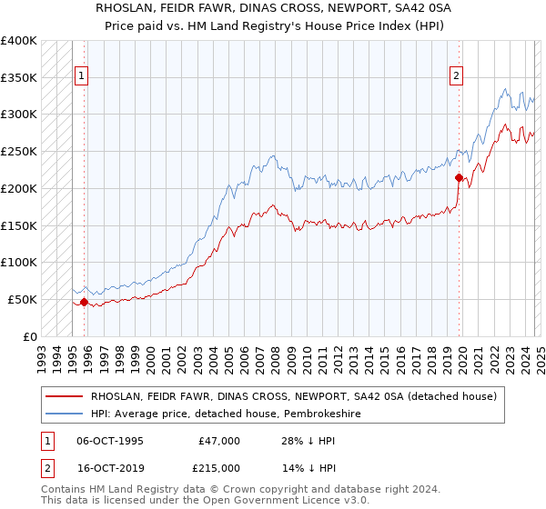 RHOSLAN, FEIDR FAWR, DINAS CROSS, NEWPORT, SA42 0SA: Price paid vs HM Land Registry's House Price Index