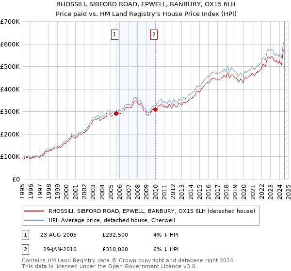 RHOSSILI, SIBFORD ROAD, EPWELL, BANBURY, OX15 6LH: Price paid vs HM Land Registry's House Price Index