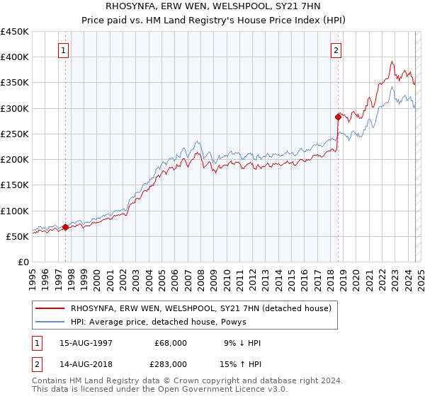 RHOSYNFA, ERW WEN, WELSHPOOL, SY21 7HN: Price paid vs HM Land Registry's House Price Index