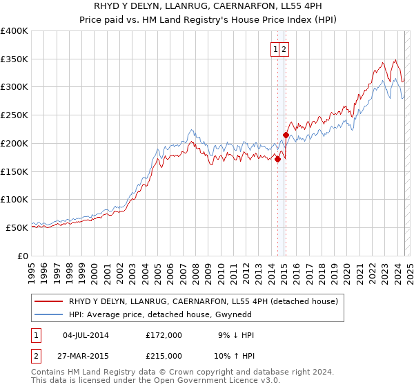 RHYD Y DELYN, LLANRUG, CAERNARFON, LL55 4PH: Price paid vs HM Land Registry's House Price Index