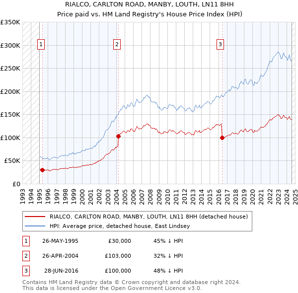 RIALCO, CARLTON ROAD, MANBY, LOUTH, LN11 8HH: Price paid vs HM Land Registry's House Price Index