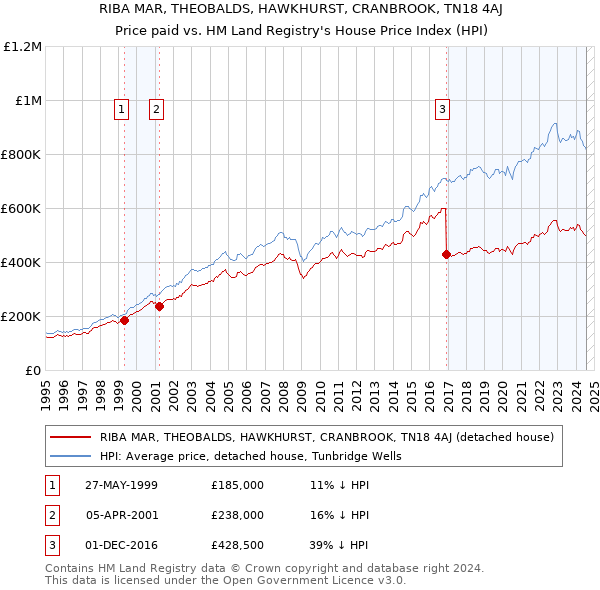 RIBA MAR, THEOBALDS, HAWKHURST, CRANBROOK, TN18 4AJ: Price paid vs HM Land Registry's House Price Index