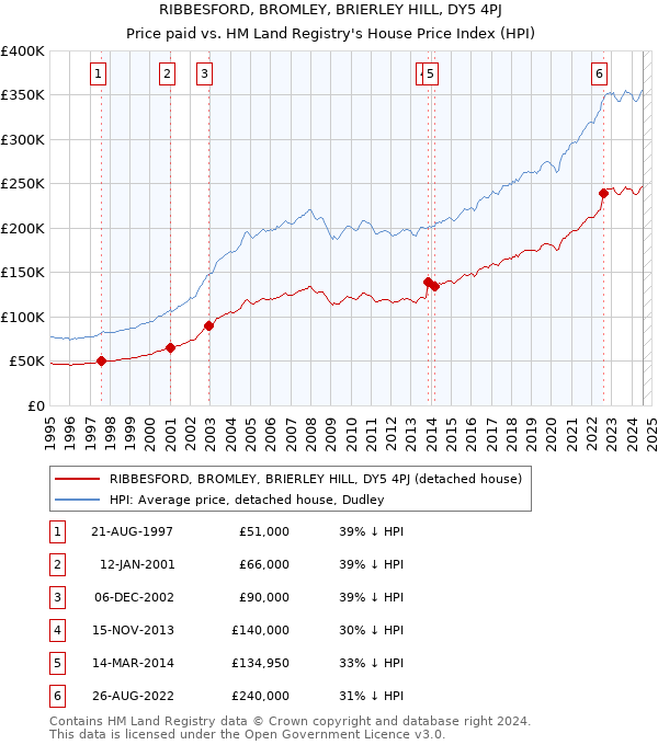 RIBBESFORD, BROMLEY, BRIERLEY HILL, DY5 4PJ: Price paid vs HM Land Registry's House Price Index