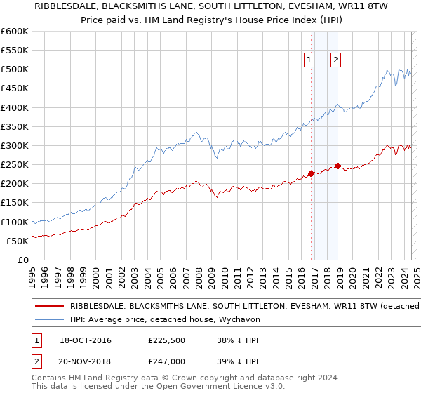 RIBBLESDALE, BLACKSMITHS LANE, SOUTH LITTLETON, EVESHAM, WR11 8TW: Price paid vs HM Land Registry's House Price Index