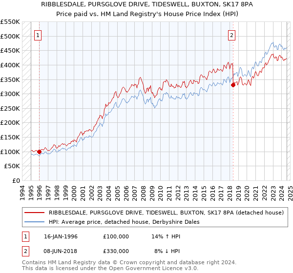 RIBBLESDALE, PURSGLOVE DRIVE, TIDESWELL, BUXTON, SK17 8PA: Price paid vs HM Land Registry's House Price Index