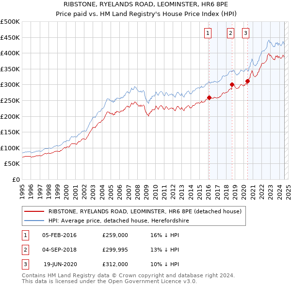 RIBSTONE, RYELANDS ROAD, LEOMINSTER, HR6 8PE: Price paid vs HM Land Registry's House Price Index