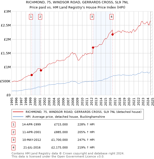 RICHMOND, 75, WINDSOR ROAD, GERRARDS CROSS, SL9 7NL: Price paid vs HM Land Registry's House Price Index