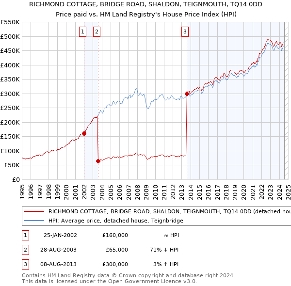 RICHMOND COTTAGE, BRIDGE ROAD, SHALDON, TEIGNMOUTH, TQ14 0DD: Price paid vs HM Land Registry's House Price Index