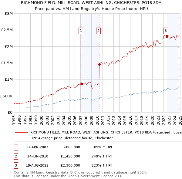 RICHMOND FIELD, MILL ROAD, WEST ASHLING, CHICHESTER, PO18 8DA: Price paid vs HM Land Registry's House Price Index