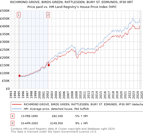 RICHMOND GROVE, BIRDS GREEN, RATTLESDEN, BURY ST. EDMUNDS, IP30 0RT: Price paid vs HM Land Registry's House Price Index