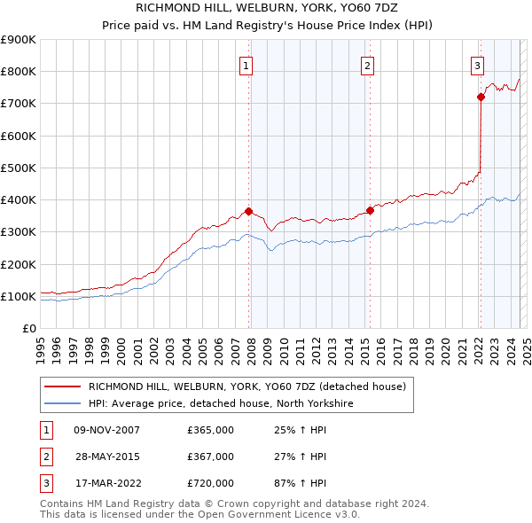 RICHMOND HILL, WELBURN, YORK, YO60 7DZ: Price paid vs HM Land Registry's House Price Index