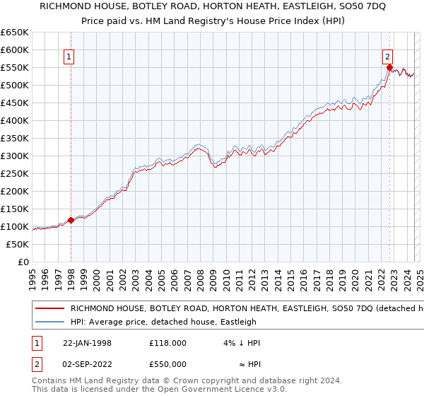 RICHMOND HOUSE, BOTLEY ROAD, HORTON HEATH, EASTLEIGH, SO50 7DQ: Price paid vs HM Land Registry's House Price Index