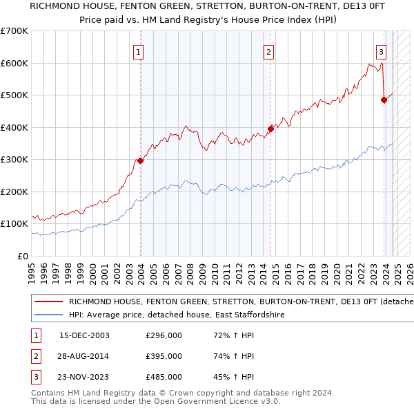 RICHMOND HOUSE, FENTON GREEN, STRETTON, BURTON-ON-TRENT, DE13 0FT: Price paid vs HM Land Registry's House Price Index