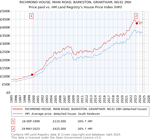 RICHMOND HOUSE, MAIN ROAD, BARKSTON, GRANTHAM, NG32 2NH: Price paid vs HM Land Registry's House Price Index