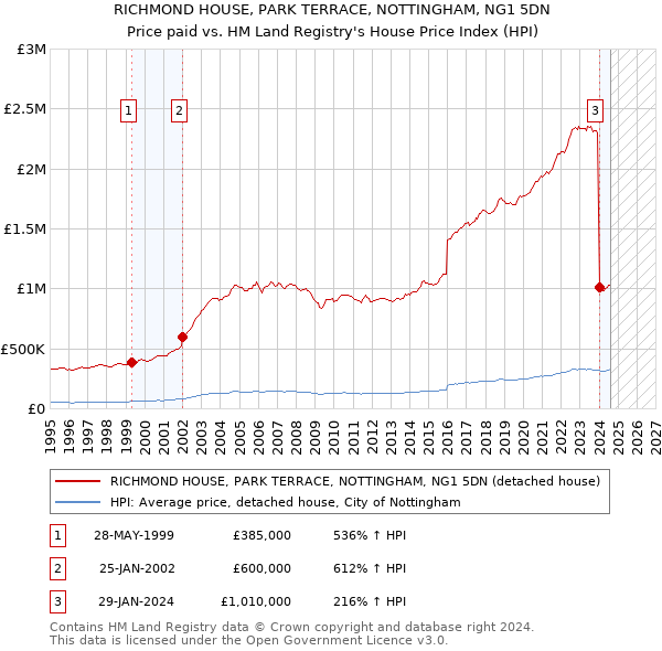 RICHMOND HOUSE, PARK TERRACE, NOTTINGHAM, NG1 5DN: Price paid vs HM Land Registry's House Price Index